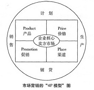 家具也谈"4p 新生企业生存下来的营销宝典